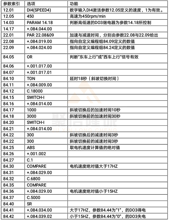 ACS800速度控製參數