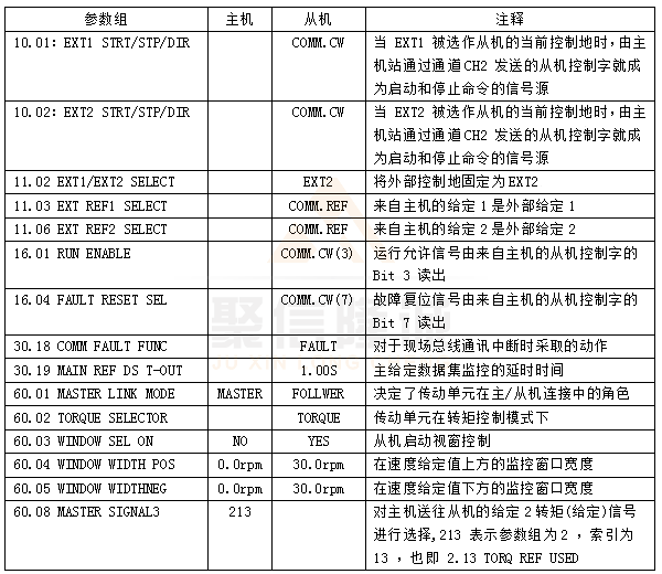 ACS800主從控製參數更改表