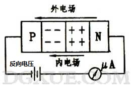 加反向電壓時PN結變寬，反向電流很小